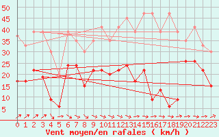 Courbe de la force du vent pour Titlis