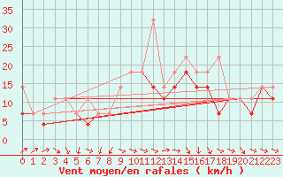 Courbe de la force du vent pour Wlodawa