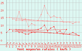 Courbe de la force du vent pour Montmorillon (86)