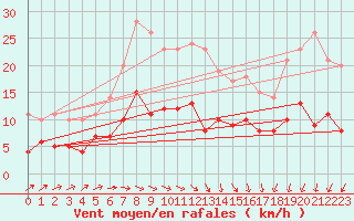 Courbe de la force du vent pour Muenchen-Stadt