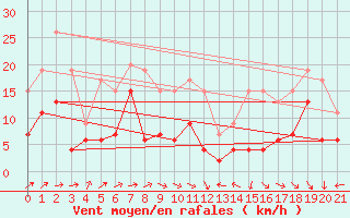 Courbe de la force du vent pour Toulouse-Francazal (31)