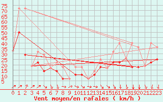 Courbe de la force du vent pour Pilot Mound, Man.