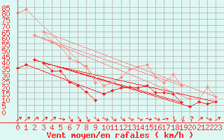 Courbe de la force du vent pour Chlons-en-Champagne (51)