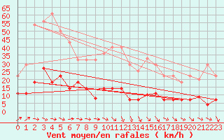 Courbe de la force du vent pour Madrid / Retiro (Esp)