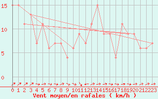 Courbe de la force du vent pour Ceuta