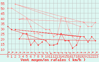 Courbe de la force du vent pour Vitigudino