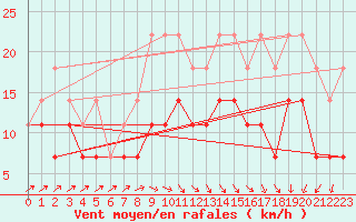 Courbe de la force du vent pour Koksijde (Be)