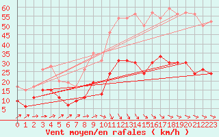 Courbe de la force du vent pour Nmes - Garons (30)