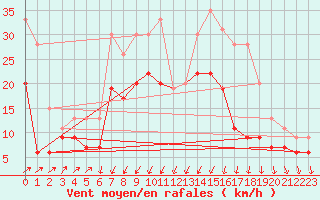 Courbe de la force du vent pour Cognac (16)