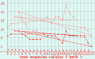 Courbe de la force du vent pour Romorantin (41)