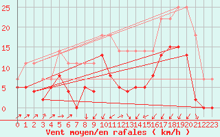 Courbe de la force du vent pour Grenoble/agglo Le Versoud (38)