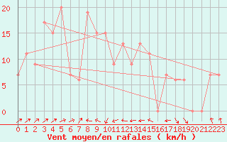 Courbe de la force du vent pour Bejaia