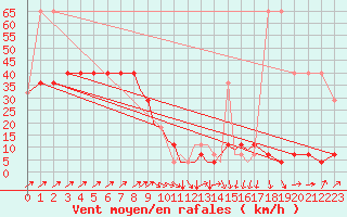 Courbe de la force du vent pour Casement Aerodrome