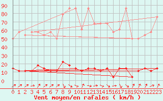 Courbe de la force du vent pour Brunnenkogel/Oetztaler Alpen