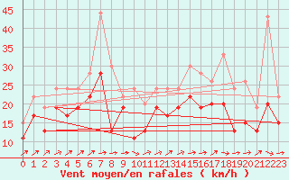 Courbe de la force du vent pour Pointe de Chassiron (17)