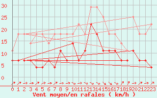 Courbe de la force du vent pour Llanes