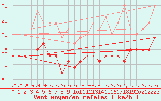 Courbe de la force du vent pour Le Havre - Octeville (76)