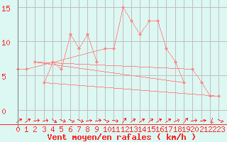 Courbe de la force du vent pour Herstmonceux (UK)