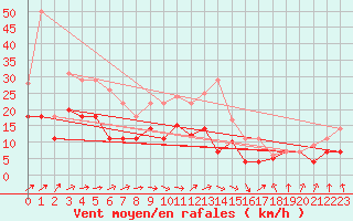 Courbe de la force du vent pour Werl