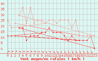 Courbe de la force du vent pour Giessen
