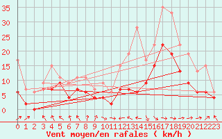 Courbe de la force du vent pour Lyon - Saint-Exupry (69)