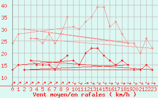 Courbe de la force du vent pour Ile d