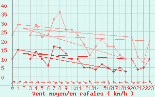 Courbe de la force du vent pour Sutrieu (01)