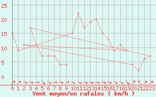 Courbe de la force du vent pour Soria (Esp)