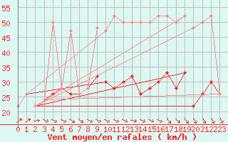 Courbe de la force du vent pour Cardinham