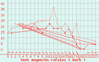 Courbe de la force du vent pour Resko