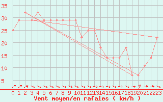 Courbe de la force du vent pour Valentia Observatory