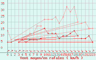 Courbe de la force du vent pour Rnenberg