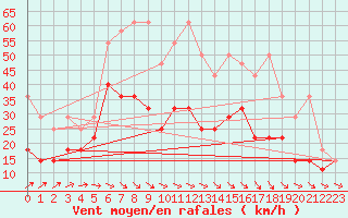 Courbe de la force du vent pour Angermuende