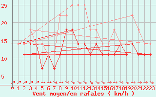 Courbe de la force du vent pour Medgidia