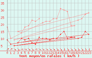 Courbe de la force du vent pour Schmuecke