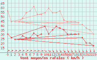 Courbe de la force du vent pour Ile de Batz (29)