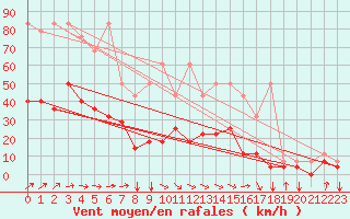 Courbe de la force du vent pour Bad Kissingen