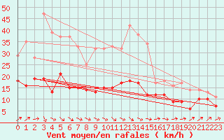 Courbe de la force du vent pour Harzgerode