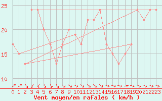 Courbe de la force du vent pour Scampton