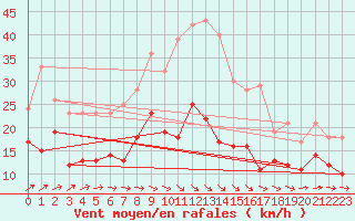 Courbe de la force du vent pour Nossen