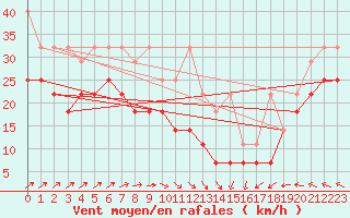 Courbe de la force du vent pour Terschelling Hoorn