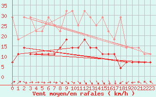 Courbe de la force du vent pour Melle (Be)