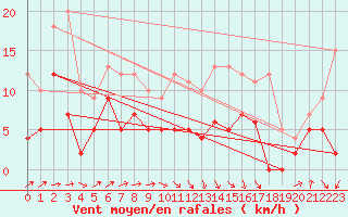 Courbe de la force du vent pour Le Houga (32)