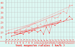 Courbe de la force du vent pour Ummendorf