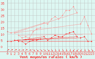 Courbe de la force du vent pour Carlsfeld