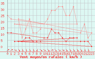 Courbe de la force du vent pour Regensburg