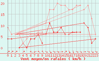 Courbe de la force du vent pour Aurillac (15)
