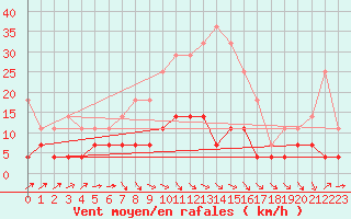 Courbe de la force du vent pour Skriveri