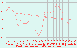 Courbe de la force du vent pour Manston (UK)