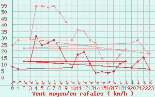 Courbe de la force du vent pour Maniccia - Nivose (2B)